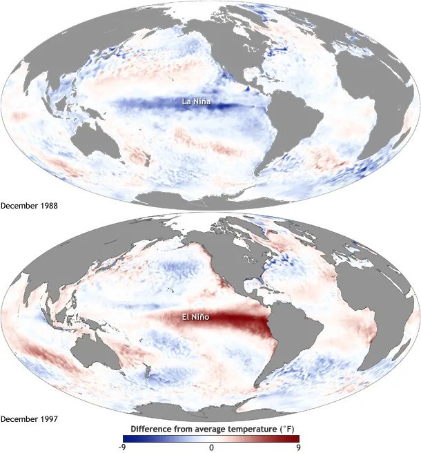 Các sự kiện El Nino dẫn đến một dải nước nóng lên hình thành dọc theo đường xích đạo ở Thái Bình Dương, trong khi La Nina thì ngược lại.