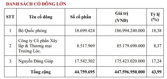 Cơ cấu Trang Chủ KL99Com Số 1 Link Đăng Ký KL999 lớn của Tổng công ty 36 tính tới cuối năm 2022