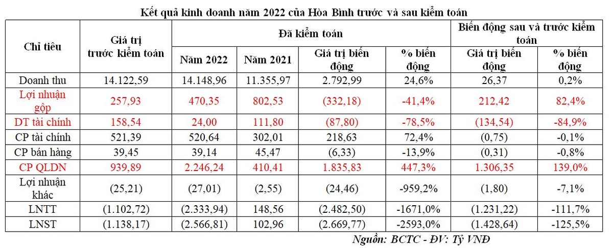 Kết quả Kl992 VIP Trang Chủ 2026 năm 2022 của Hòa Bình trước và sau kiểm toán