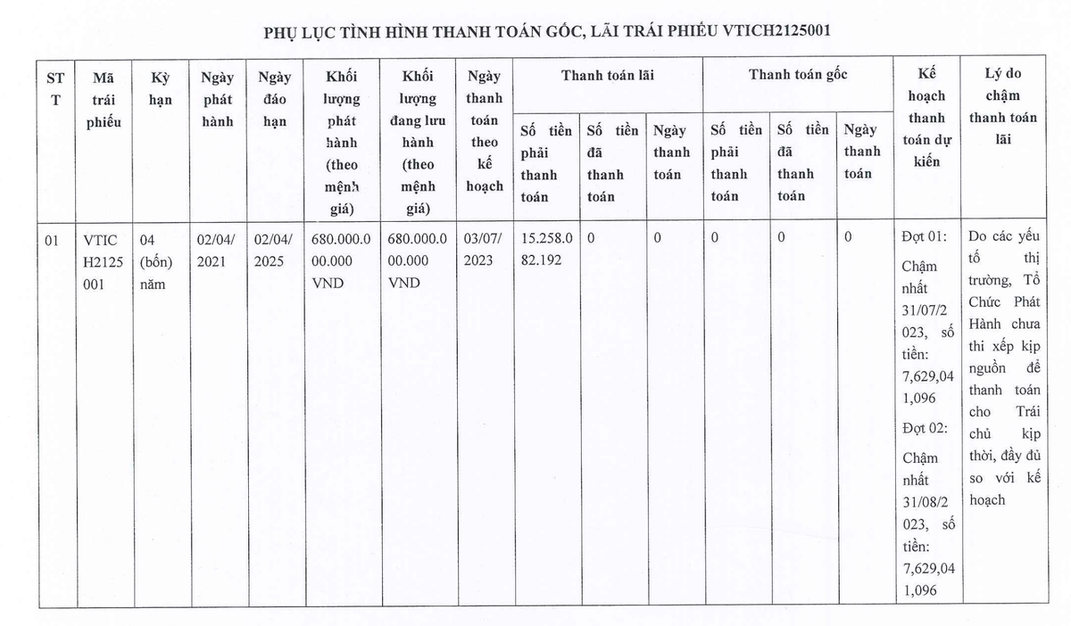 Kl99ok phiên bản mới Việt Tâm tiếp tục chậm trả lãi Kl99kl Hoàn Trả Vô Tận mệnh giá 680 tỷ đồng ảnh 1