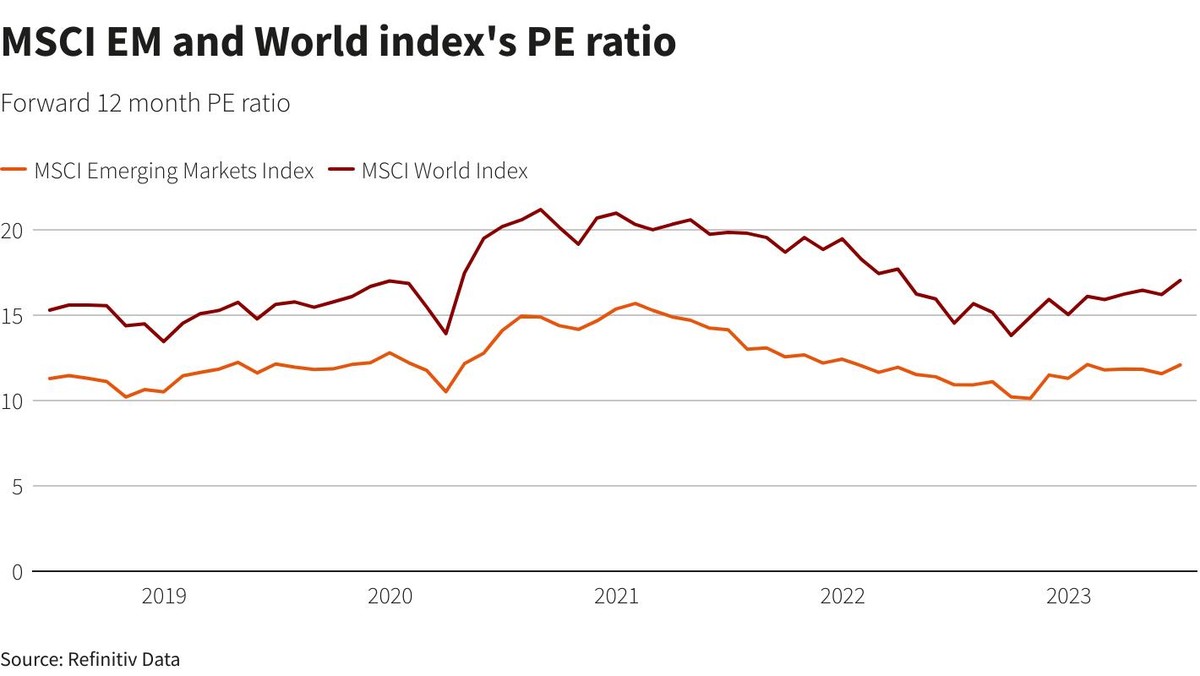 Định giá P/E của chỉ số MSCI Emerging Markets Index hấp dẫn hơn chỉ số MSCI World