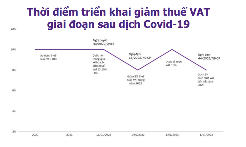 Thực hiện giảm thuế VAT 2% từ ngày 1/7
