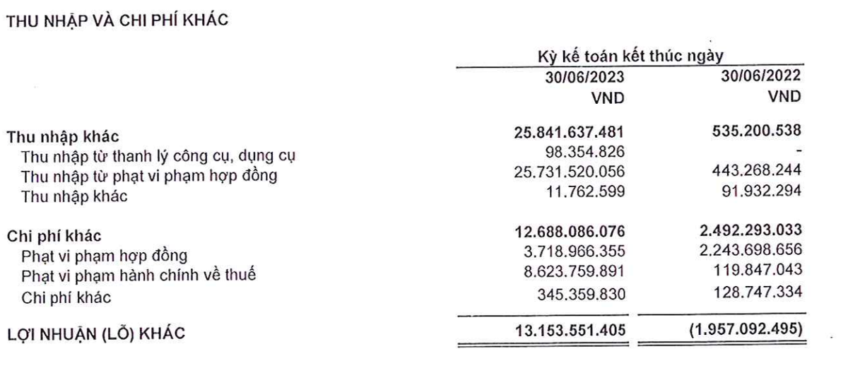 Kl99 nổ hũ khác trong quý II và 6 tháng đầu năm 2023 tăng trưởng do thu nhập từ phạt vi phạm hợp đồng
