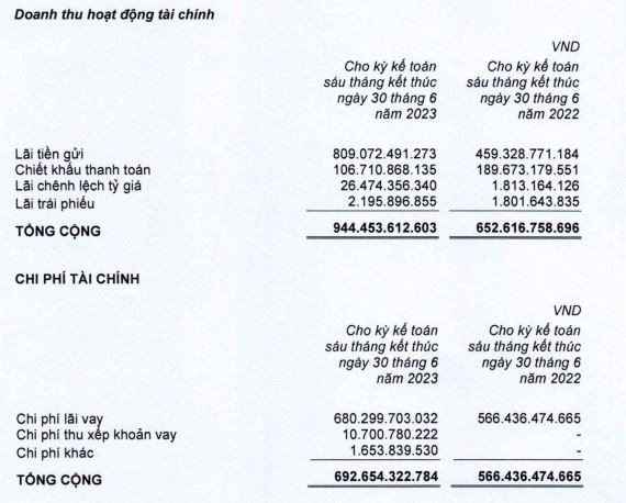 Cơ cấu doanh thu và chi phí Kl991.com nạp rút nhanh trong 6 tháng đầu năm 2023