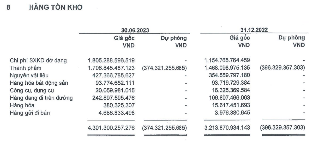 Vĩnh Hoàn tăng tích trữ tồn kho trong 6 tháng đầu năm 2023