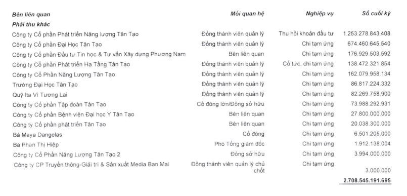 Tân Tạo có 2.708,5 tỷ đồng phải thu khác của bên liên quan tại thời điểm 30/6/2023
