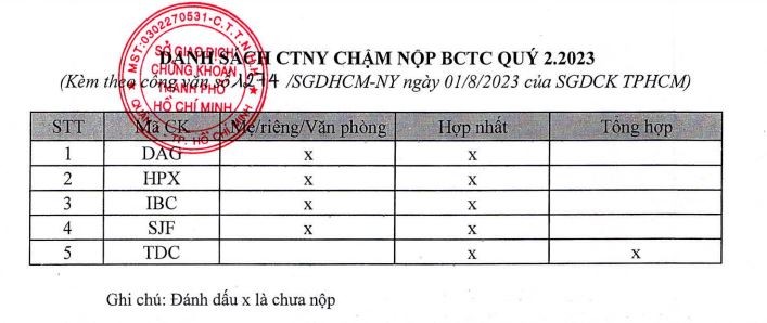 Danh sách Kl991.com World Cup 2026 Chính Thức chậm nộp BCTC quý II/2023