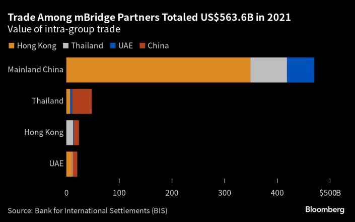 Giá trị thương mại giữa các nền Kl992 cổng game cá cược tham gia dự án mBridge trong năm 2021