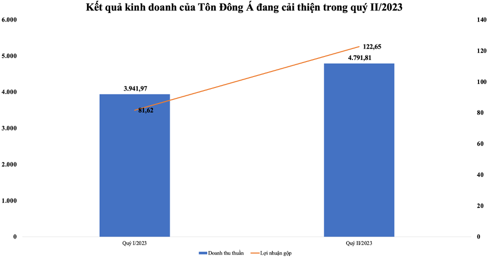 Kết quả Kl992 VIP Trang Chủ 2026 Tôn Đông Á đang cải thiện trong quý II/2023 (Nguồn: BCTC - ĐV: Tỷ VNĐ) Kết quả Kl992 VIP Trang Chủ 2026 Tôn Đông Á đang cải thiện trong quý II/2023 (Nguồn: BCTC - ĐV: Tỷ VNĐ)