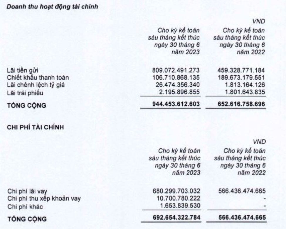 Cơ cấu doanh thu và chi phí Kl991.com nạp rút nhanh trong 6 tháng đầu năm 2023