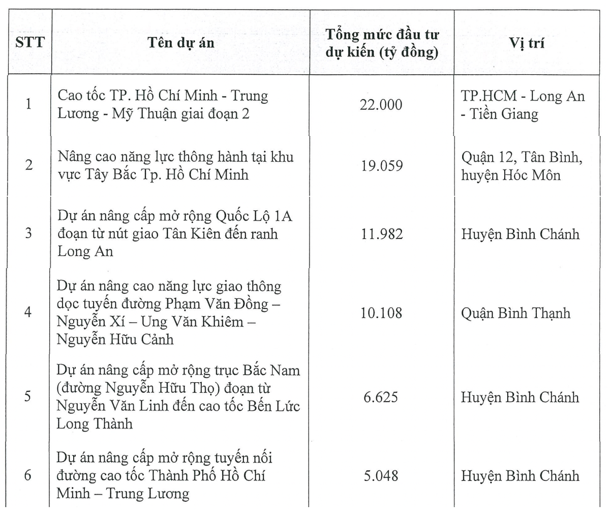 CII muốn nghiên cứu 6 dự án BOT với tổng vốn Kl99ok phiên bản mới lên tới 75.000 tỷ đồng