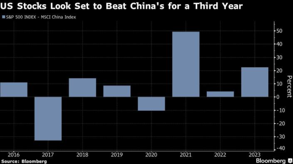 Hiệu suất chênh lệch giữa chỉ số S&amp;P 500 và MSCI China Index