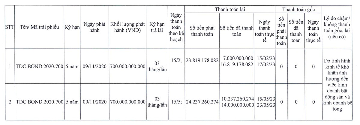 TDC hai lần liên tiếp chậm trả lãi Kl99kl Hoàn Trả Vô Tận trong nửa đầu năm 2023 (Nguồn: TDC)