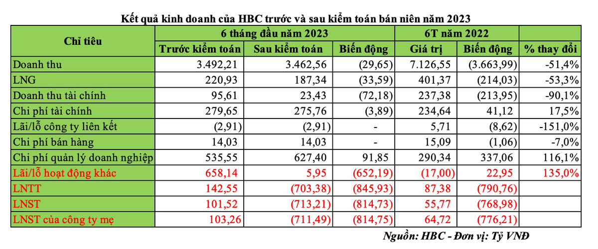 Xây dựng Hòa Bình chuyển từ lãi sang lỗ sau kiểm toán bán niên năm 2023 (Nguồn: HBC)