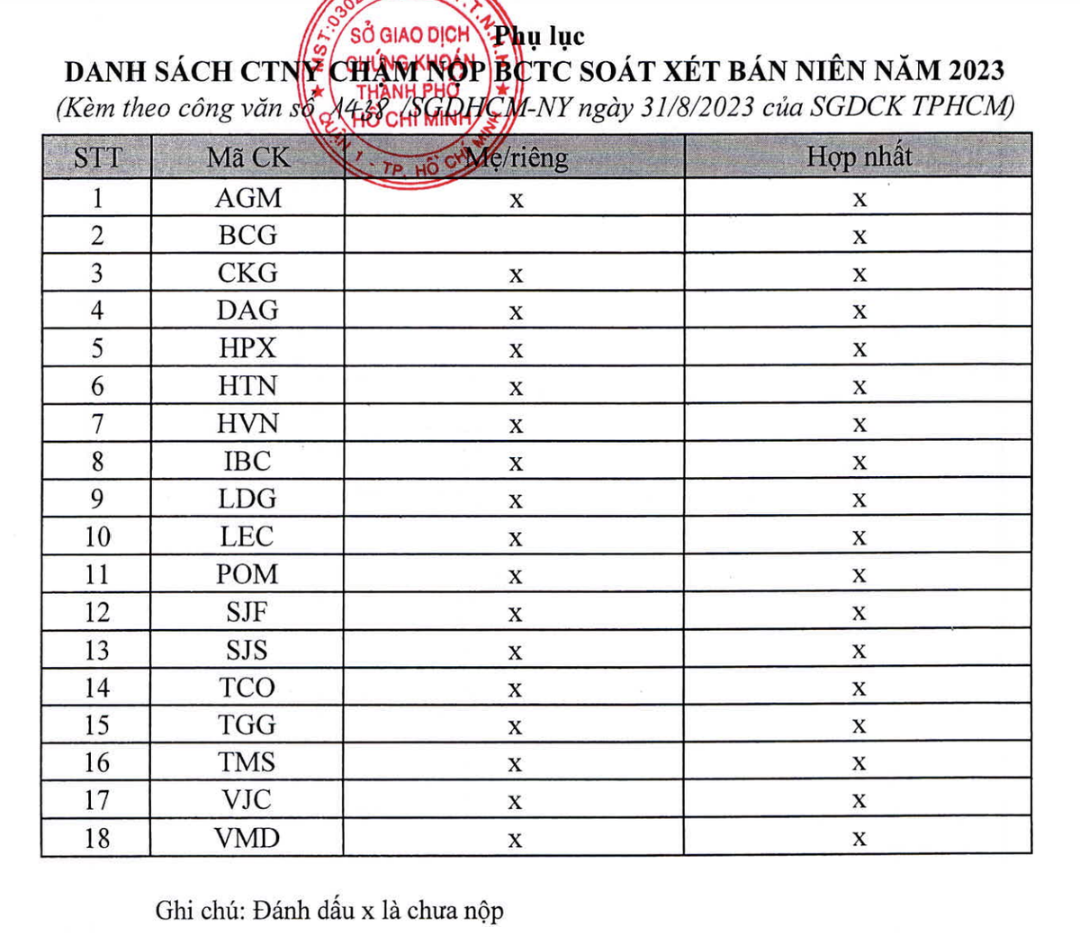 HOSE công bố danh sách 18 công ty chậm nộp BCTC kiểm toán bán niên năm 2023