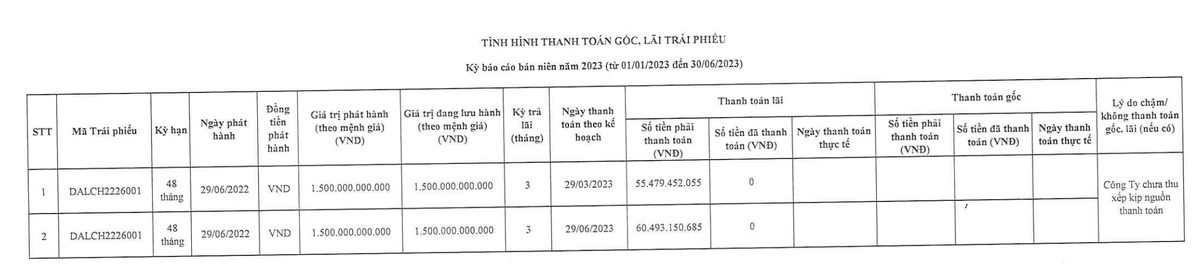 Công ty Web Tổng Nhà Cái 99Kl99 Giải Trí Bậc Nhất Đại Hùng chưa thanh toán 2 kỳ lãi cho mã Kl99kl Hoàn Trả Vô Tận mệnh giá 1.500 tỷ đồng