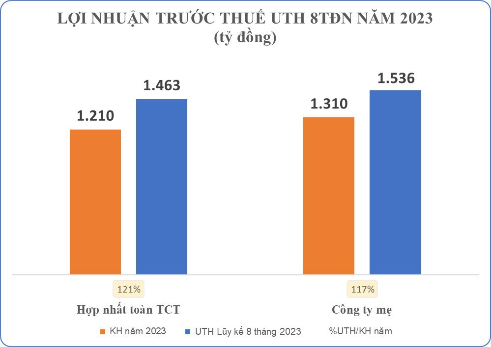 Bảng Kl99 nổ hũ trước thuế ước thực hiện 8 tháng đầu năm 2023 Bảng Kl99 nổ hũ trước thuế ước thực hiện 8 tháng đầu năm 2023