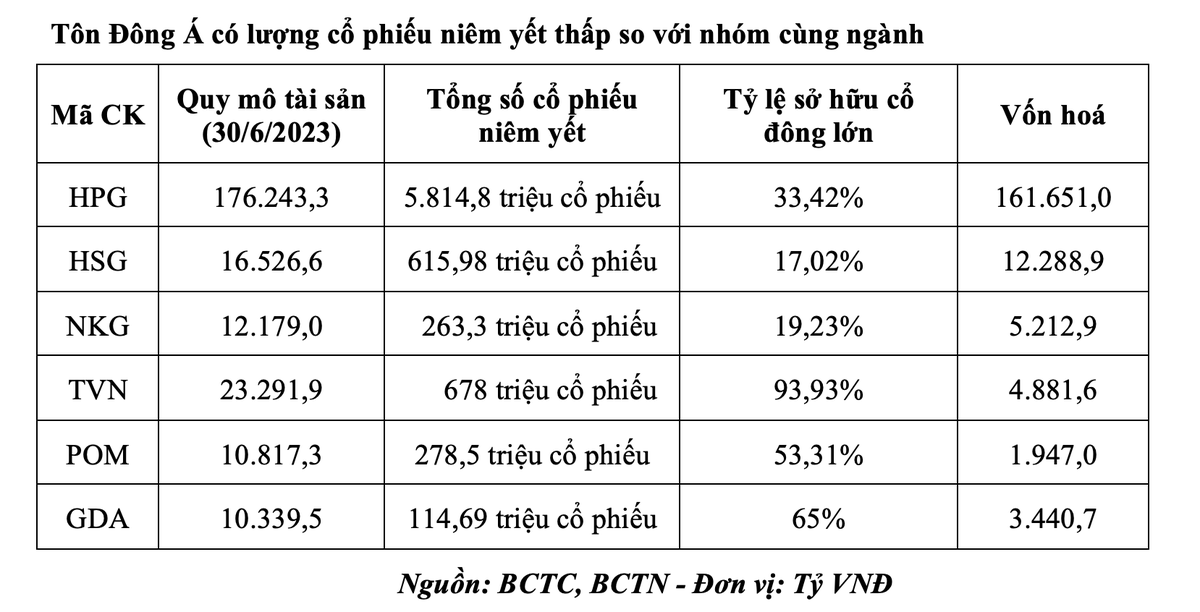 Tôn Đông Á có lượng KL99 là cổng game giải trí trực tuyến hàng đầu hiện nay niêm yết thấp so với nhóm cùng ngành