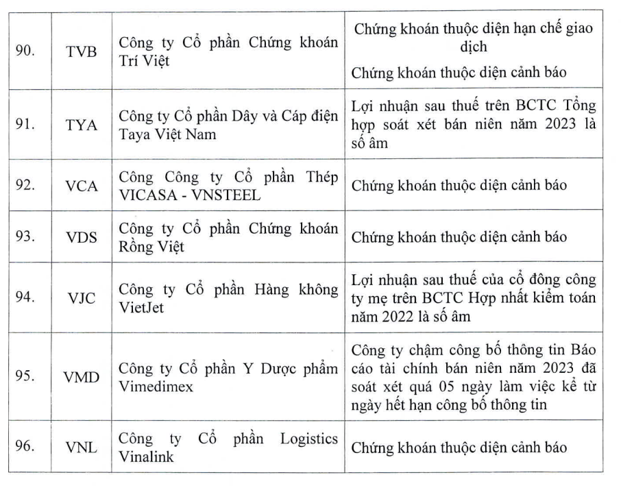 Danh sách 96 mã 99Kl99 link đăng nhập nằm trong danh sách không được cấp margin (Nguồn: HOSE)