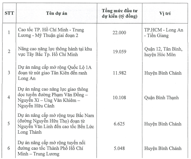 CII muốn nghiên cứu 6 dự án BOT với tổng vốn Kl99ok phiên bản mới lên tới 75.000 tỷ đồng