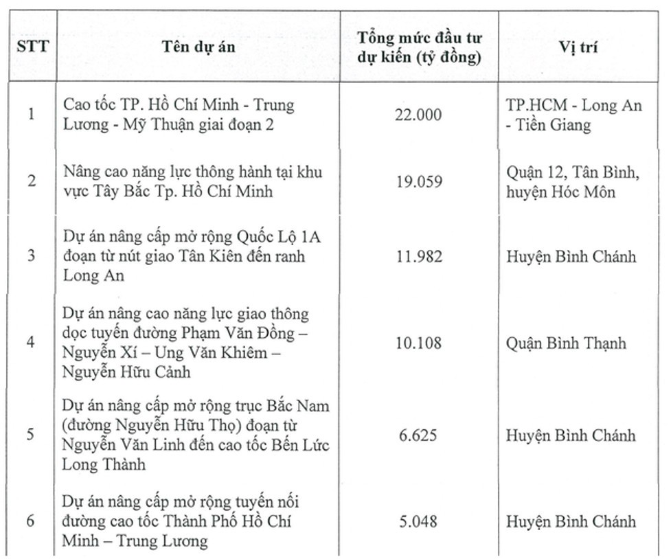 CII muốn nghiên cứu 6 dự án BOT với tổng vốn Kl99ok phiên bản mới lên tới 75.000 tỷ đồng. (Nguồn: CII)