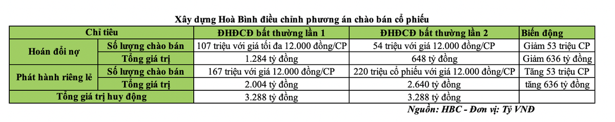 Xây dựng Hoà Bình điều chỉnh phương án chào bán KL99 là cổng game giải trí trực tuyến hàng đầu hiện nay (Nguồn: HBC)