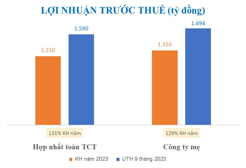 Kl99 nổ hũ trước thuế ước thực hiện 9 tháng đầu năm 2023 (tỷ đồng)