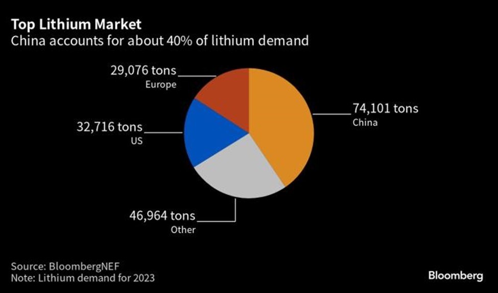 Trung Quốc chiếm khoảng 40% nhu cầu lithium toàn cầu