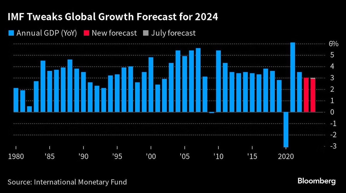 IMF ước tính tăng trưởng Kl992 cổng game cá cược toàn cầu năm 2023 và 2024