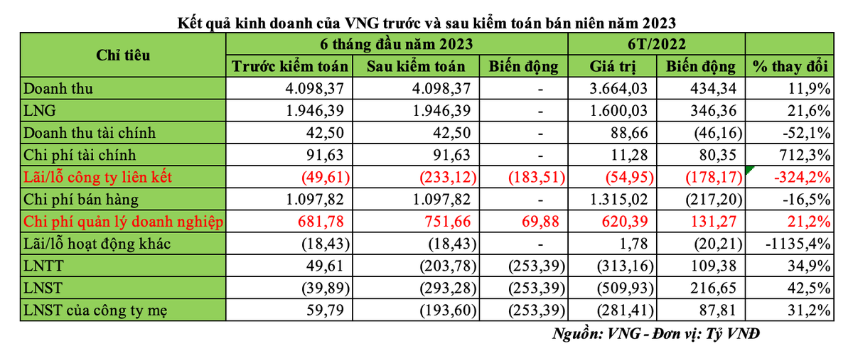 Kl99 nổ hũ VNG chuyển từ lãi sang lỗ sau kiểm toán bán niên năm 2023