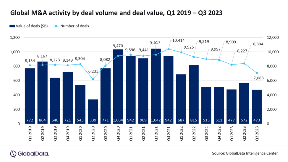Số lượng thương vụ và giá trị thương vụ M&amp;A từ quý I/2019 đến quý III/2023 trên toàn cầu