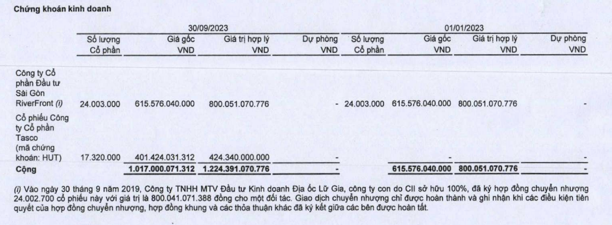 CII Kl99ok phiên bản mới vào Tasco trong 9 tháng đầu năm 2023