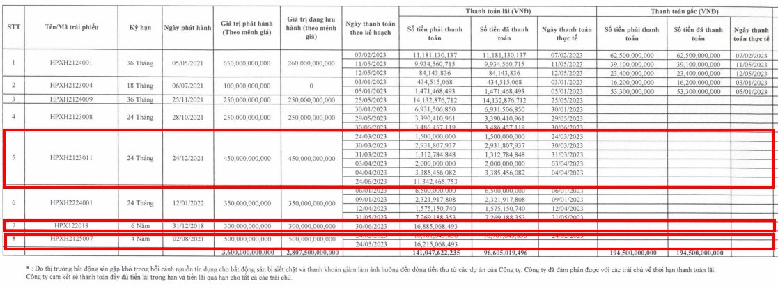 Nửa đầu năm 2023, Kl99ok phiên bản mới Hải Phát chưa trả 44,34 tỷ đồng lãi cho trái chủ trong 3 lô Kl99kl Hoàn Trả Vô Tận (Nguồn: HPX)