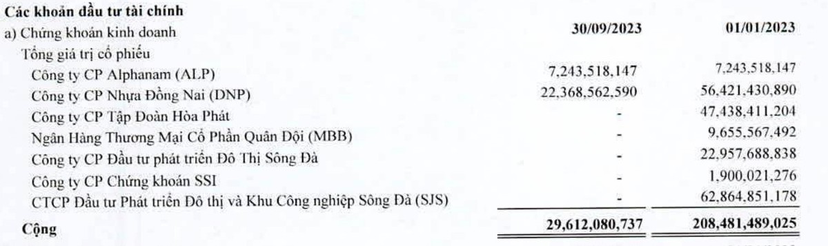 SAM Holdings đã bán ra hầu hết danh mục Kl99ok phiên bản mới 99Kl99 link đăng nhập trong 9 tháng đầu năm 2023
