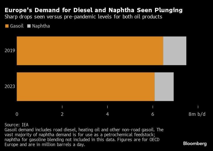 Nhu cầu tiêu thụ dầu diesel và naphtha ở châu Âu