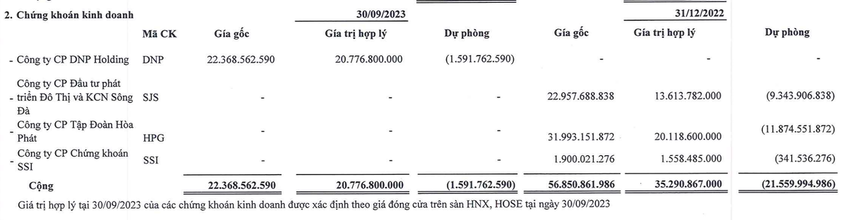 Samland bán ra KL99 là cổng game giải trí trực tuyến hàng đầu hiện nay HPG, SJS, SSI và mua mới DNP trong 9 tháng đầu năm 2023