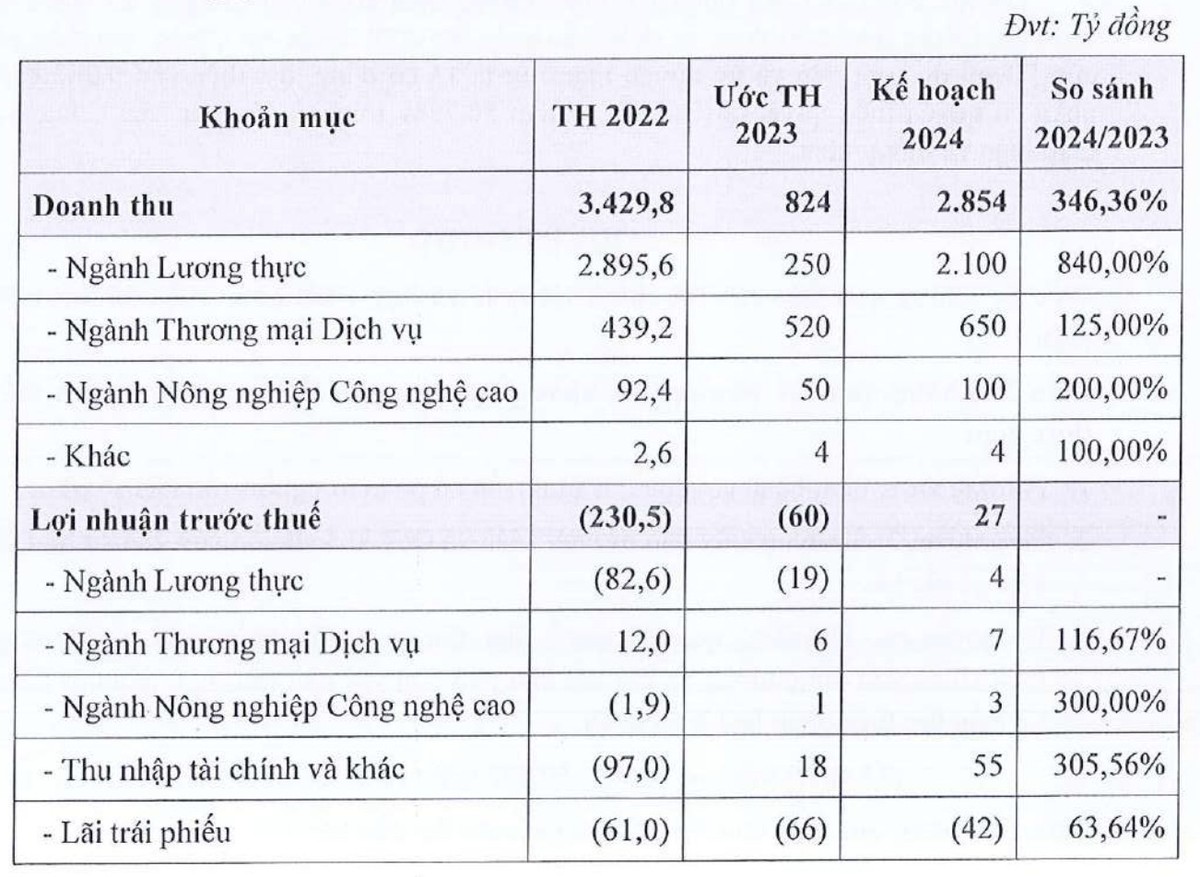 Angimex lên kế hoạch Kl992 VIP Trang Chủ 2026 năm 2023