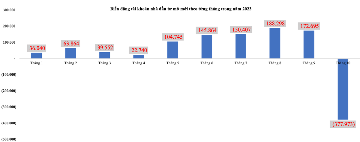 Biến động tài khoản nhà Kl99ok phiên bản mới mở mới theo từng tháng trong năm 2023