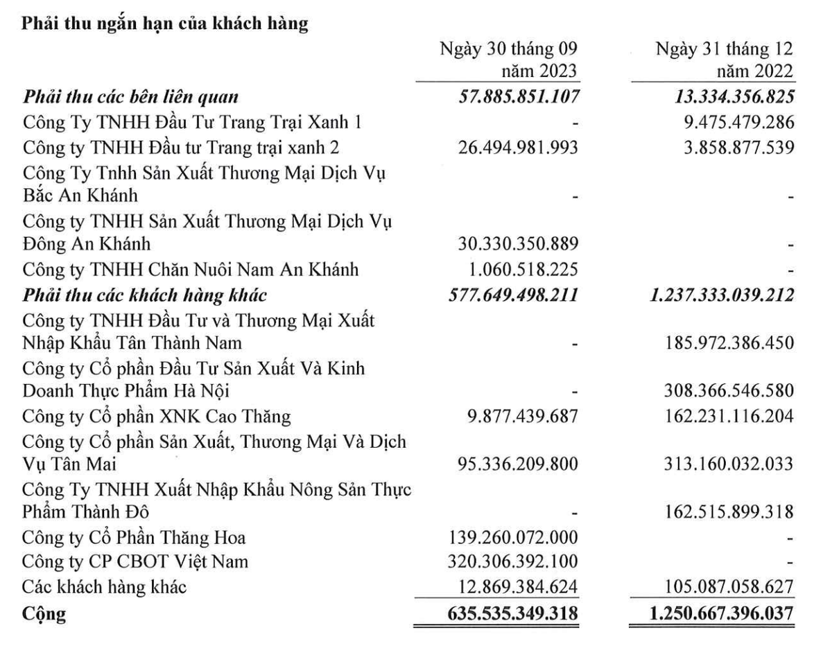 Phải thu khách hàng chiếm trọng số trong các khoản phải thu ngắn hạn