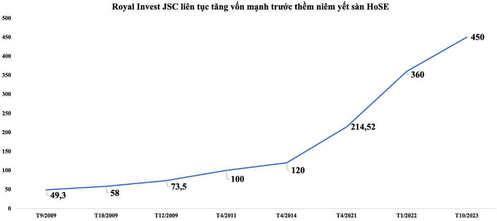 Royal Invest JSC đẩy mạnh quá trình tăng vốn
