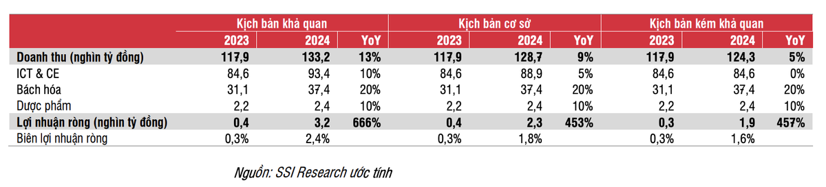 SSI Research dự báo tình hình Kl992 VIP Trang Chủ 2026 Thế giới Di động năm 2023 và năm 2024