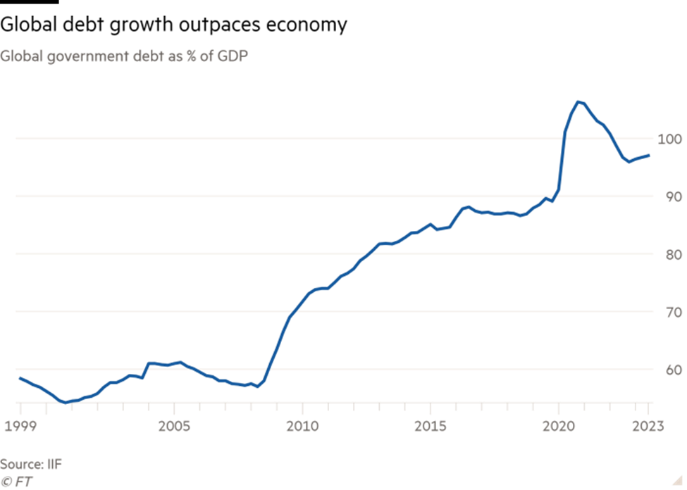 Tỷ lệ nợ công trên GDP toàn cầu