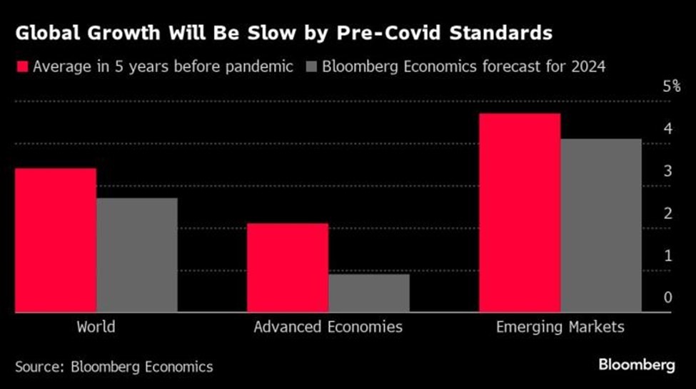 Bloomberg ước tính tăng trưởng năm 2024