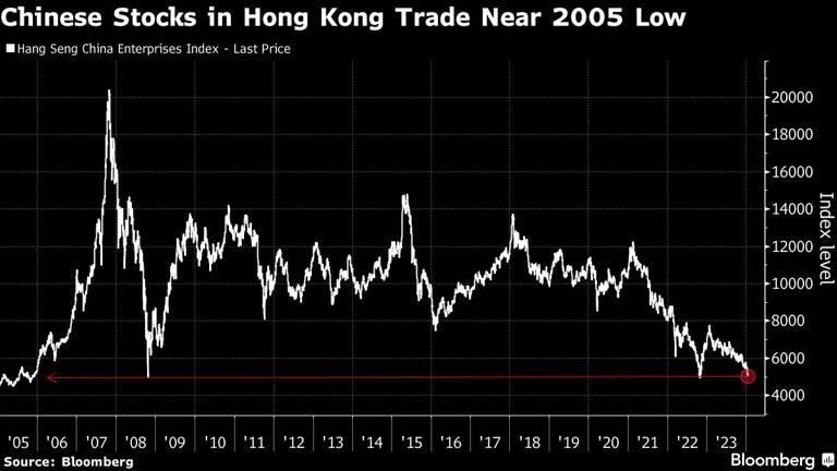 Chỉ số Hang Seng đã giảm 13,3% từ đầu năm 2024 tới nay