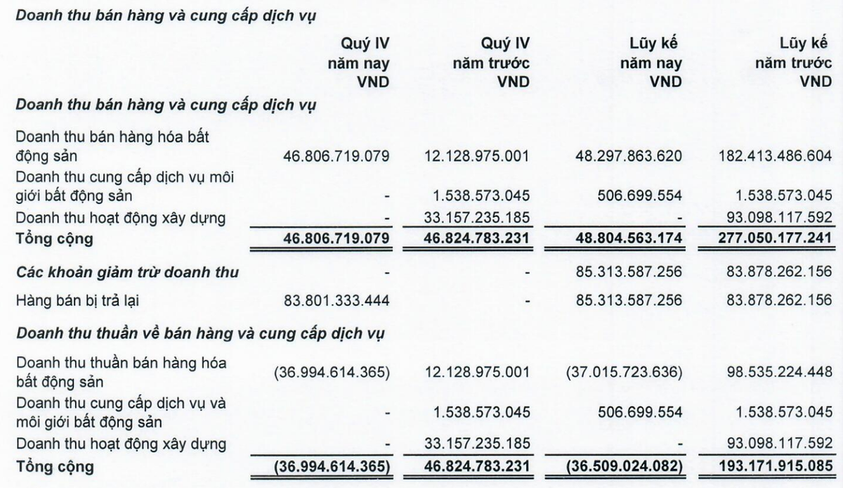 LDG Kl992 VIP Trang Chủ 2026 dưới giá vốn trong quý IV và năm 2023