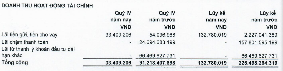 LDG hụt doanh thu Kl991.com nạp rút nhanh trong quý IV/2023