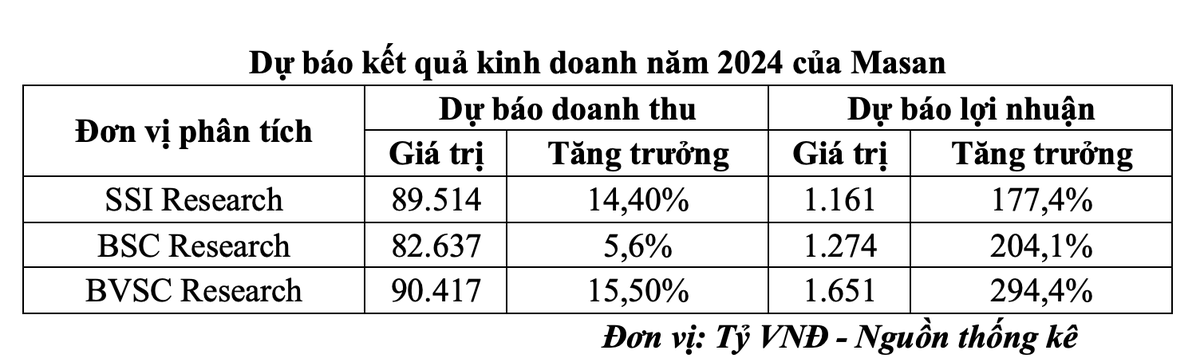 Dự báo kết quả Kl992 VIP Trang Chủ 2026 năm 2024 của Masan