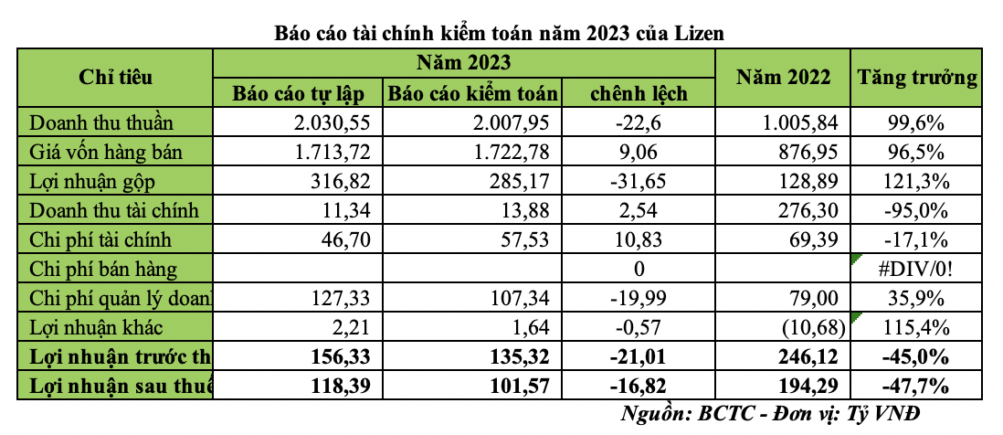 Báo cáo Kl991.com nạp rút nhanh kiểm toán năm 2023 của Lizen