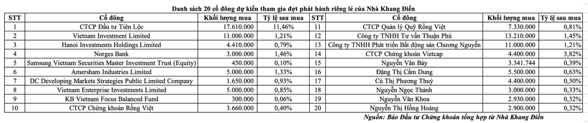 Danh sách 20 Trang Chủ KL99Com Số 1 Link Đăng Ký KL999 dự kiến tham gia đợt phát hành riêng lẻ của Nhà Khang Điền