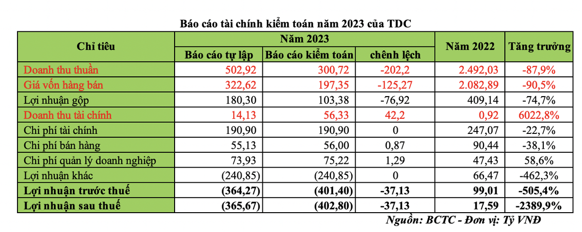 Báo cáo Kl991.com nạp rút nhanh kiểm toán năm 2023 của TDC
